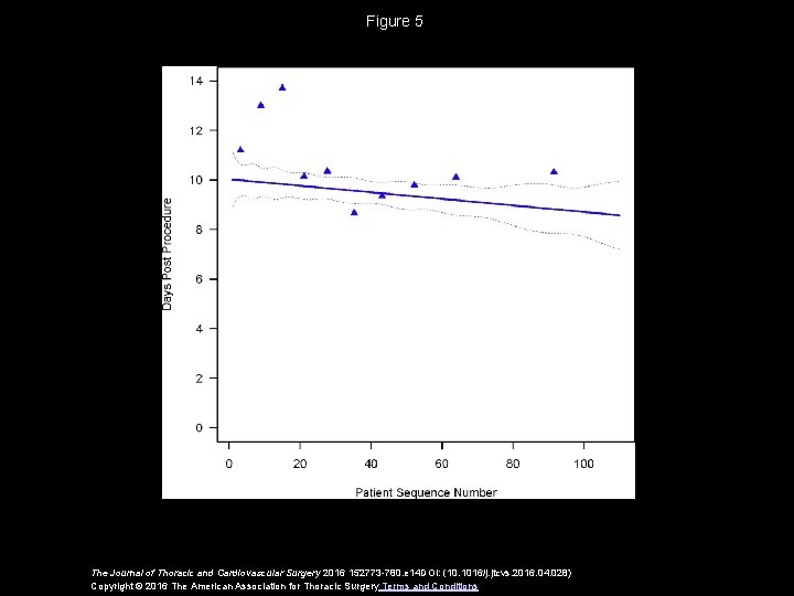 Figure 5 The Journal of Thoracic and Cardiovascular Surgery 2016 152773 -780. e 14