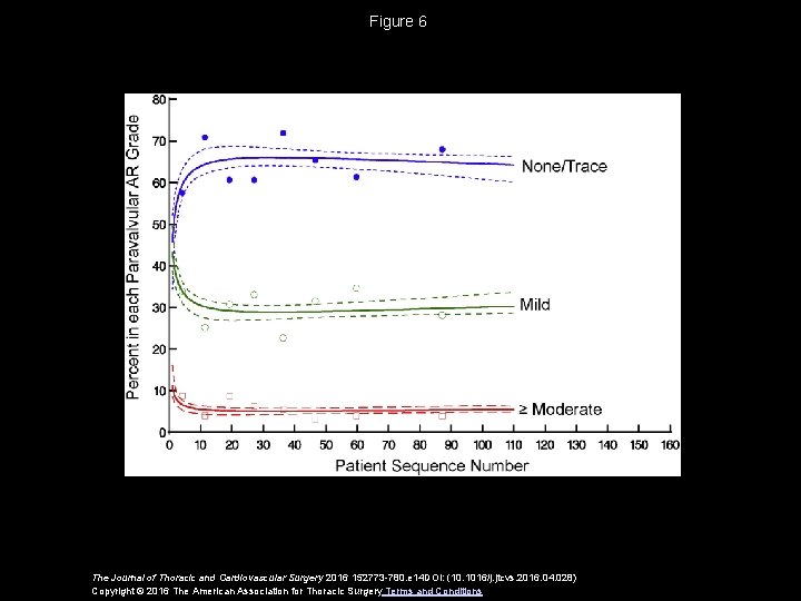 Figure 6 The Journal of Thoracic and Cardiovascular Surgery 2016 152773 -780. e 14