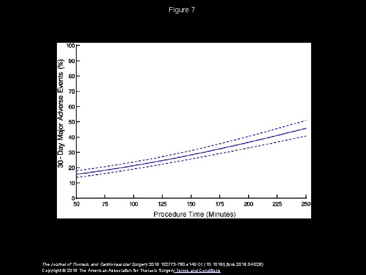 Figure 7 The Journal of Thoracic and Cardiovascular Surgery 2016 152773 -780. e 14