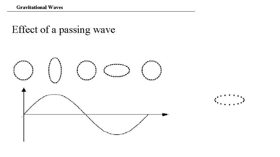 Gravitational Waves Effect of a passing wave 