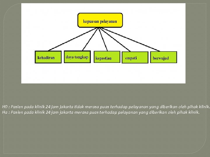 H 0 : Pasien pada klinik 24 jam jakarta tidak merasa puas terhadap pelayanan