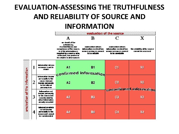 EVALUATION-ASSESSING THE TRUTHFULNESS AND RELIABILITY OF SOURCE AND INFORMATION 