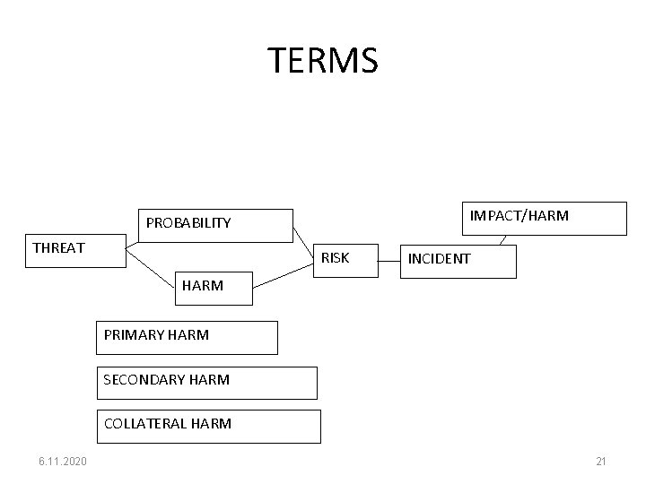 TERMS IMPACT/HARM PROBABILITY THREAT RISK INCIDENT HARM PRIMARY HARM SECONDARY HARM COLLATERAL HARM 6.