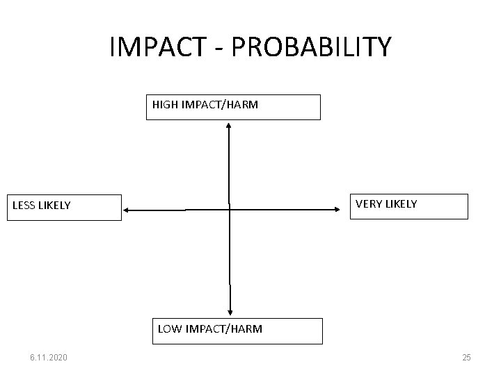 IMPACT - PROBABILITY HIGH IMPACT/HARM VERY LIKELY LESS LIKELY LOW IMPACT/HARM 6. 11. 2020