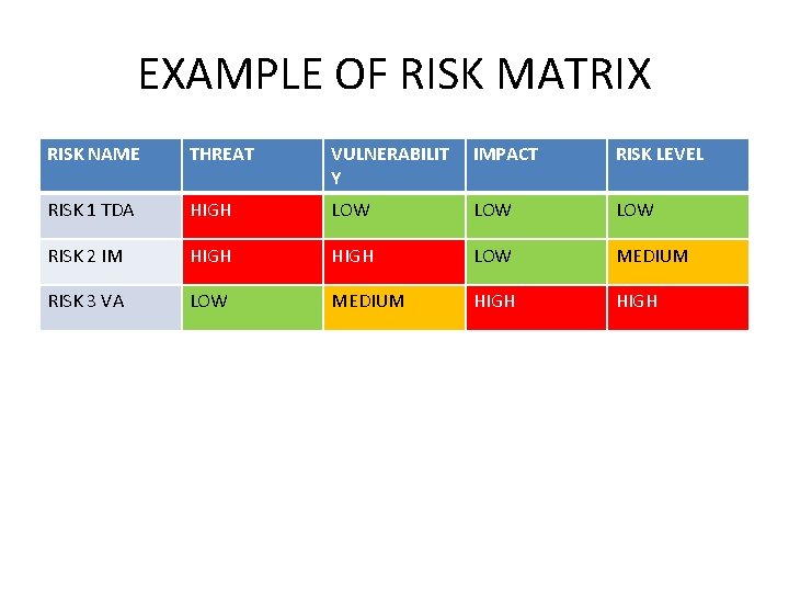 EXAMPLE OF RISK MATRIX RISK NAME THREAT VULNERABILIT Y IMPACT RISK LEVEL RISK 1