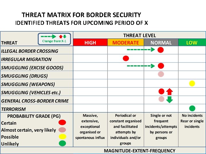 THREAT MATRIX FOR BORDER SECURITY IDENTIFIED THREATS FOR UPCOMING PERIOD OF X Change from