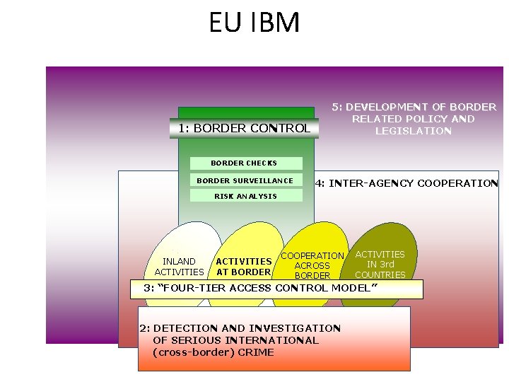 EU IBM 1: BORDER CONTROL 5: DEVELOPMENT OF BORDER RELATED POLICY AND LEGISLATION BORDER