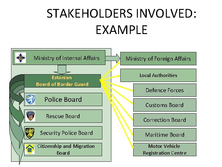 STAKEHOLDERS INVOLVED: EXAMPLE Ministry of Internal Affairs Estonian Board of Border Guard Police Board