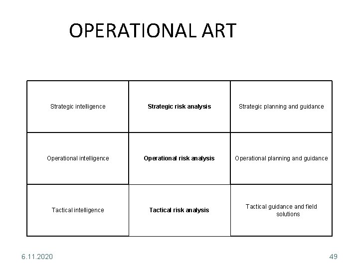 OPERATIONAL ART Strategic intelligence Strategic risk analysis Strategic planning and guidance Operational intelligence Operational