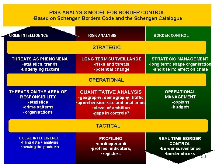RISK ANALYSIS MODEL FOR BORDER CONTROL -Based on Schengen Borders Code and the Schengen