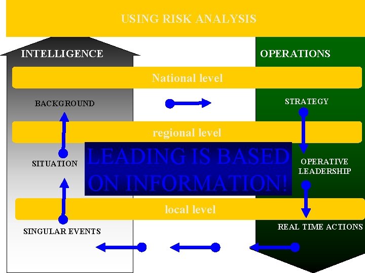 USING RISK ANALYSIS INTELLIGENCE OPERATIONS National level STRATEGY BACKGROUND regional level SITUATION LEADING IS