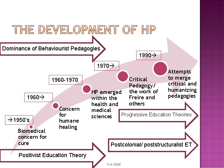 Dominance of Behaviourist Pedagogies 1990 1970 Critical Pedagogy/ the work of Freire and others Dominance of Behaviourist Pedagogies 1990 1970 Critical Pedagogy/ the work of Freire and others