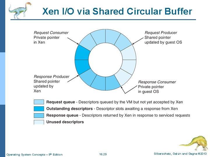 Xen I/O via Shared Circular Buffer Operating System Concepts – 9 th Edition 16.