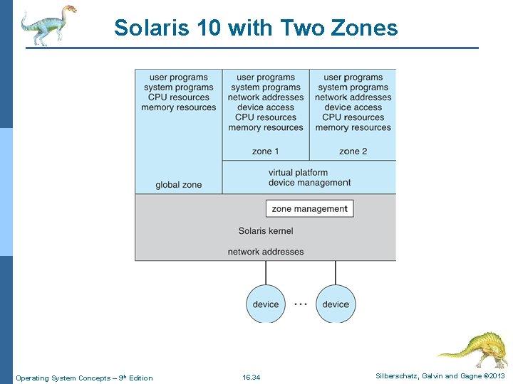 Solaris 10 with Two Zones Operating System Concepts – 9 th Edition 16. 34