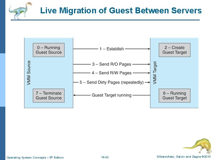 Live Migration of Guest Between Servers Operating System Concepts – 9 th Edition 16.