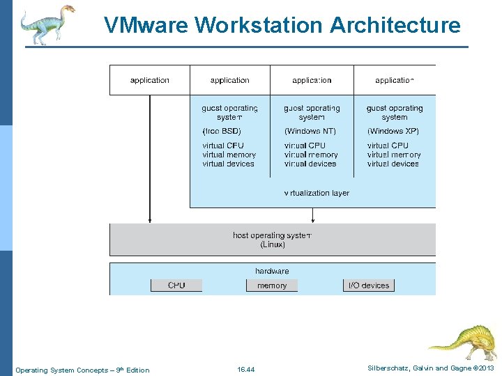 VMware Workstation Architecture Operating System Concepts – 9 th Edition 16. 44 Silberschatz, Galvin