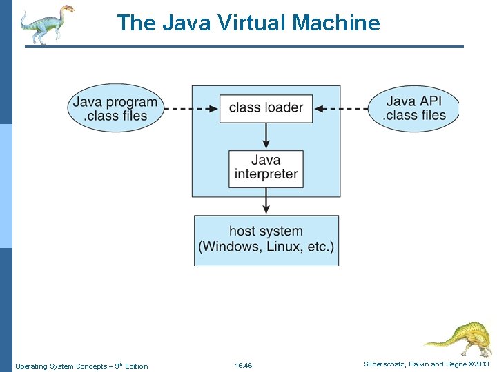 The Java Virtual Machine Operating System Concepts – 9 th Edition 16. 46 Silberschatz,