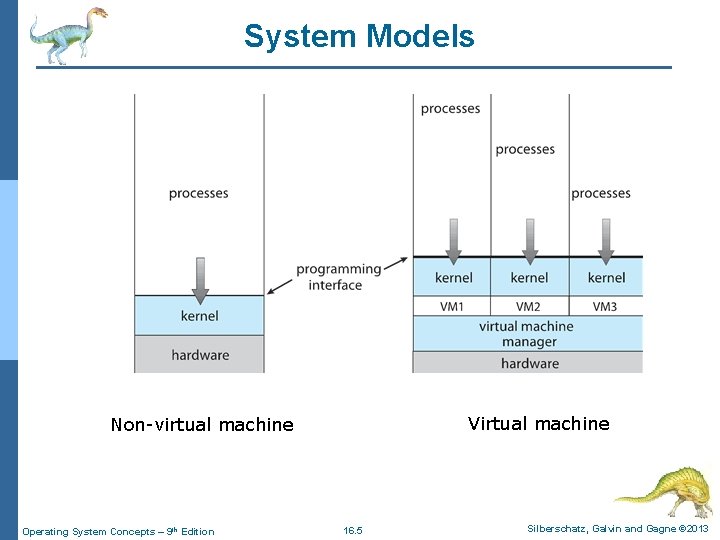 System Models Virtual machine Non-virtual machine Operating System Concepts – 9 th Edition 16.