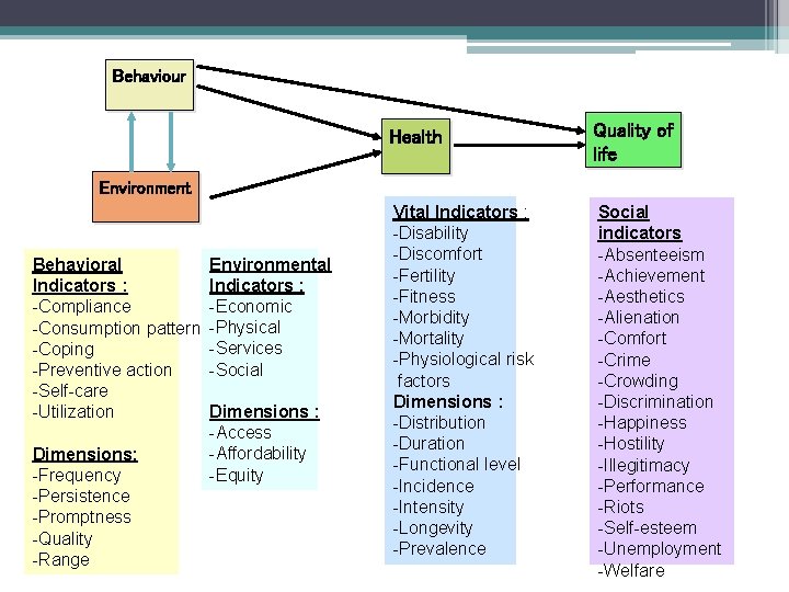 Behaviour Health Quality of life Vital Indicators : -Disability -Discomfort -Fertility -Fitness -Morbidity -Mortality
