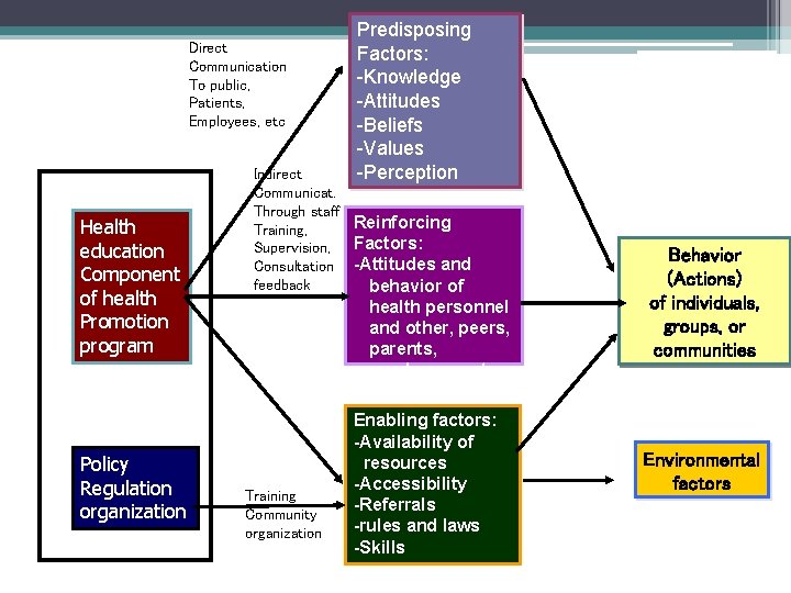 Direct Communication To public, Patients, Employees, etc Health education Component of health Promotion program