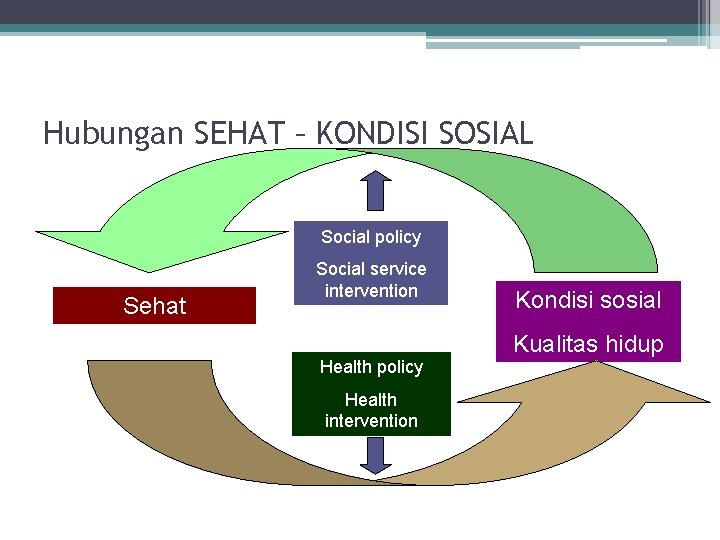 Hubungan SEHAT – KONDISI SOSIAL Social policy Sehat Social service intervention Kondisi sosial Kualitas