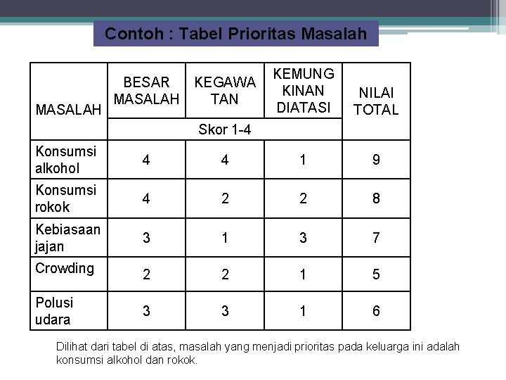 Contoh : Tabel Prioritas Masalah MASALAH BESAR KEGAWA MASALAH TAN KEMUNG KINAN DIATASI NILAI