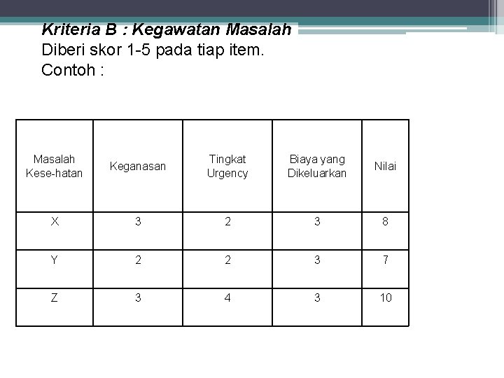 Kriteria B : Kegawatan Masalah Diberi skor 1 -5 pada tiap item. Contoh :