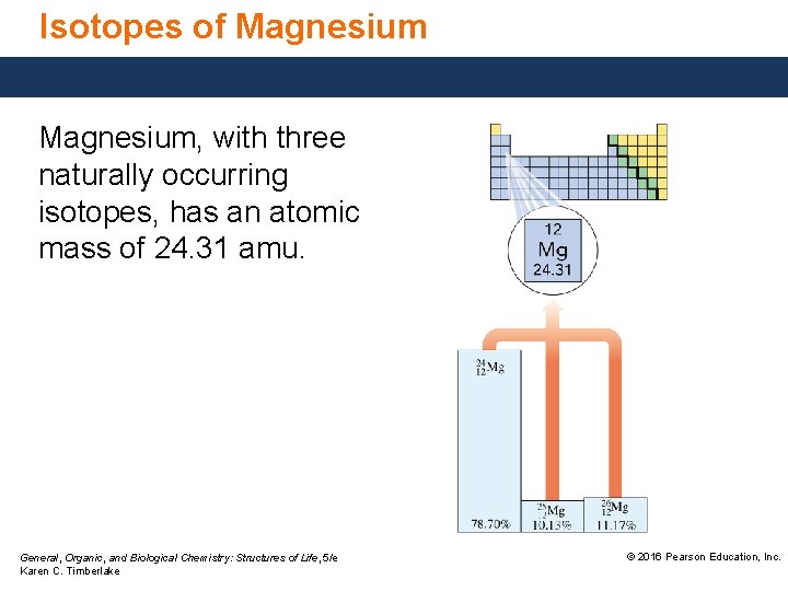 Isotopes of Magnesium, with three naturally occurring isotopes, has an atomic mass of 24.
