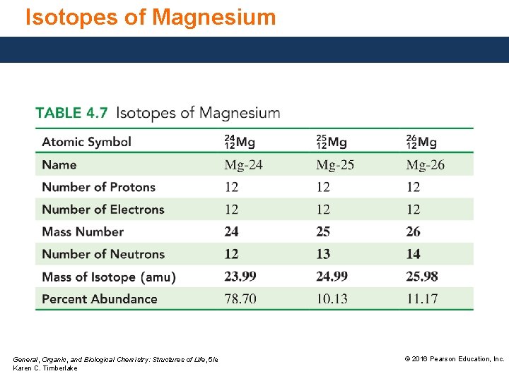 Isotopes of Magnesium General, Organic, and Biological Chemistry: Structures of Life, 5/e Karen C.