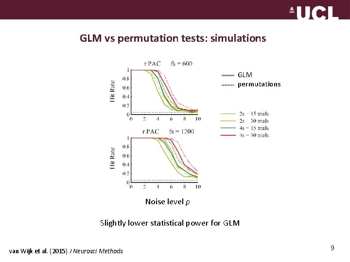 GLM vs permutation tests: simulations GLM permutations Noise level ρ Slightly lower statistical power