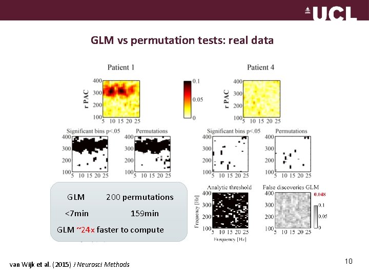 GLM vs permutation tests: real data GLM 200 permutations <7 min 159 min GLM