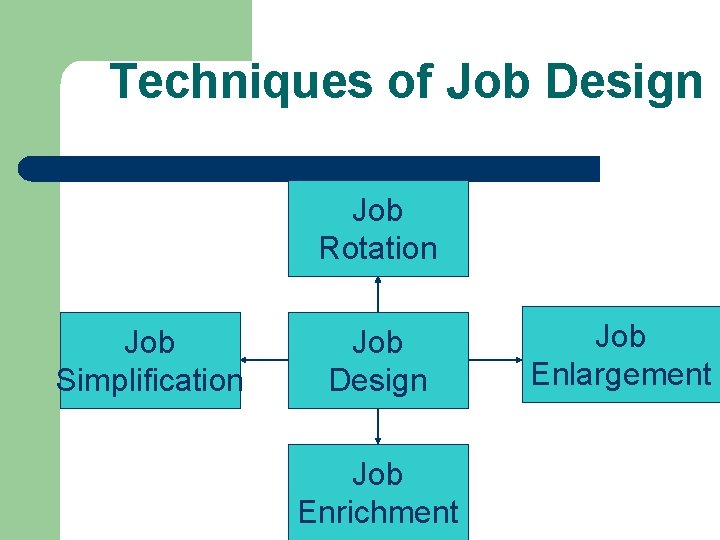 Techniques of Job Design Job Rotation Job Simplification Job Design Job Enrichment Job Enlargement