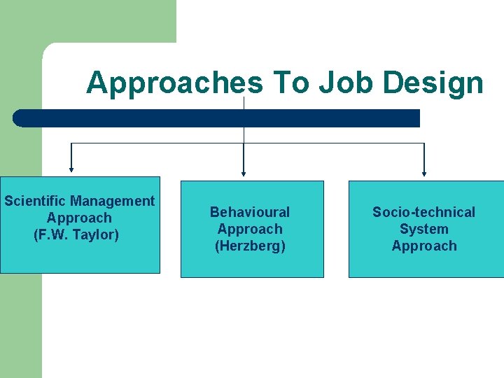 Approaches To Job Design Scientific Management Approach (F. W. Taylor) Behavioural Approach (Herzberg) Socio-technical