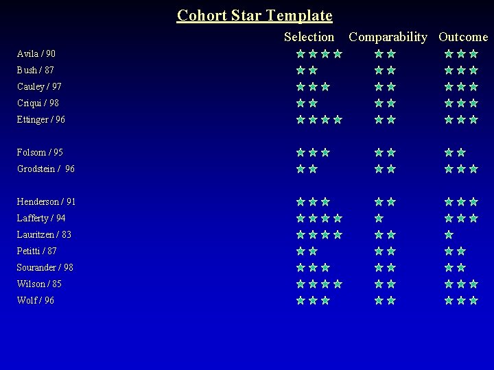 Cohort Star Template Selection Avila / 90 Bush / 87 Cauley / 97 Criqui