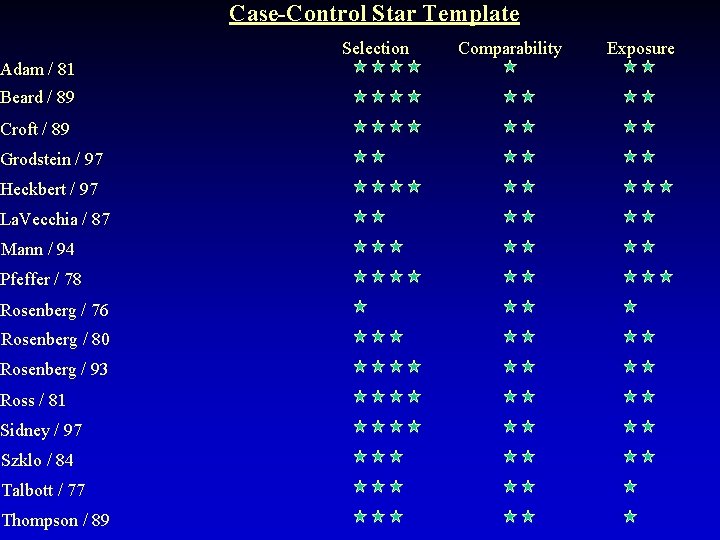 Case-Control Star Template Selection Adam / 81 Beard / 89 Croft / 89 Grodstein