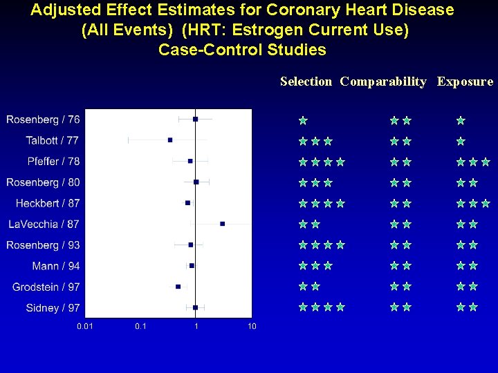 Adjusted Effect Estimates for Coronary Heart Disease (All Events) (HRT: Estrogen Current Use) Case-Control