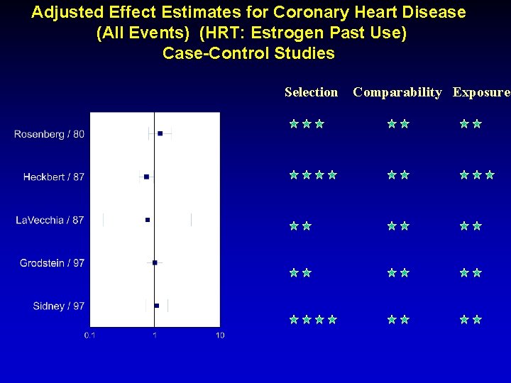 Adjusted Effect Estimates for Coronary Heart Disease (All Events) (HRT: Estrogen Past Use) Case-Control