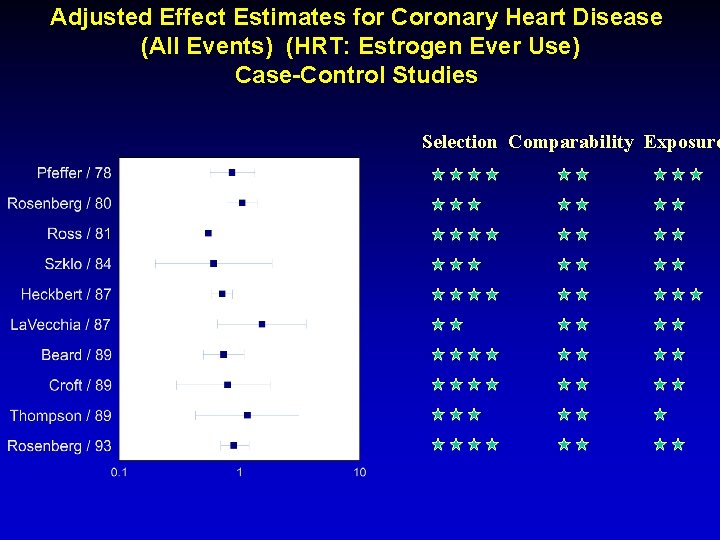 Adjusted Effect Estimates for Coronary Heart Disease (All Events) (HRT: Estrogen Ever Use) Case-Control