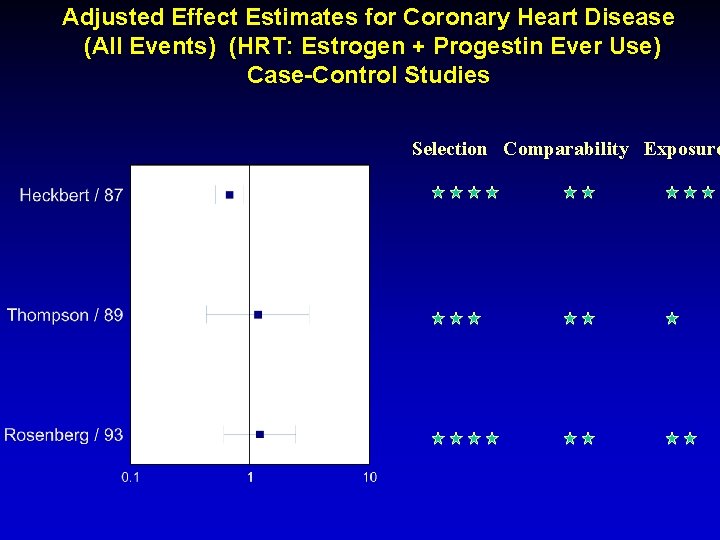 Adjusted Effect Estimates for Coronary Heart Disease (All Events) (HRT: Estrogen + Progestin Ever