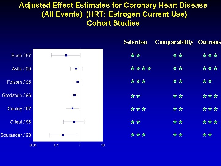 Adjusted Effect Estimates for Coronary Heart Disease (All Events) (HRT: Estrogen Current Use) Cohort