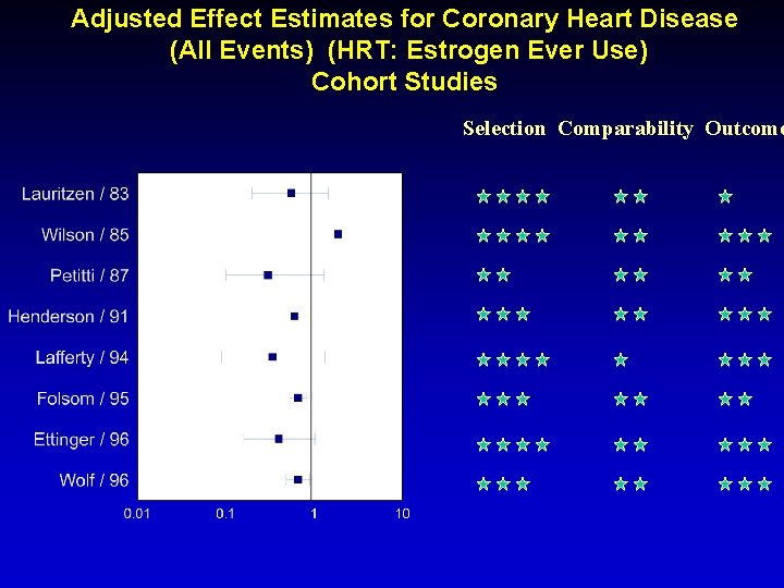 Adjusted Effect Estimates for Coronary Heart Disease (All Events) (HRT: Estrogen Ever Use) Cohort