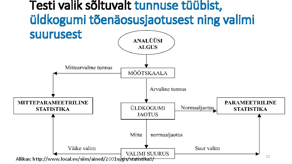 Testi valik sõltuvalt tunnuse tüübist, üldkogumi tõenäosusjaotusest ning valimi suurusest Allikas: http: //www. local.