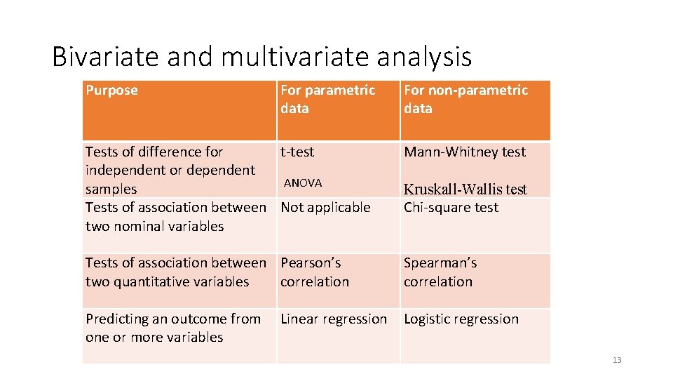 Bivariate and multivariate analysis Purpose For parametric data For non-parametric data Tests of difference