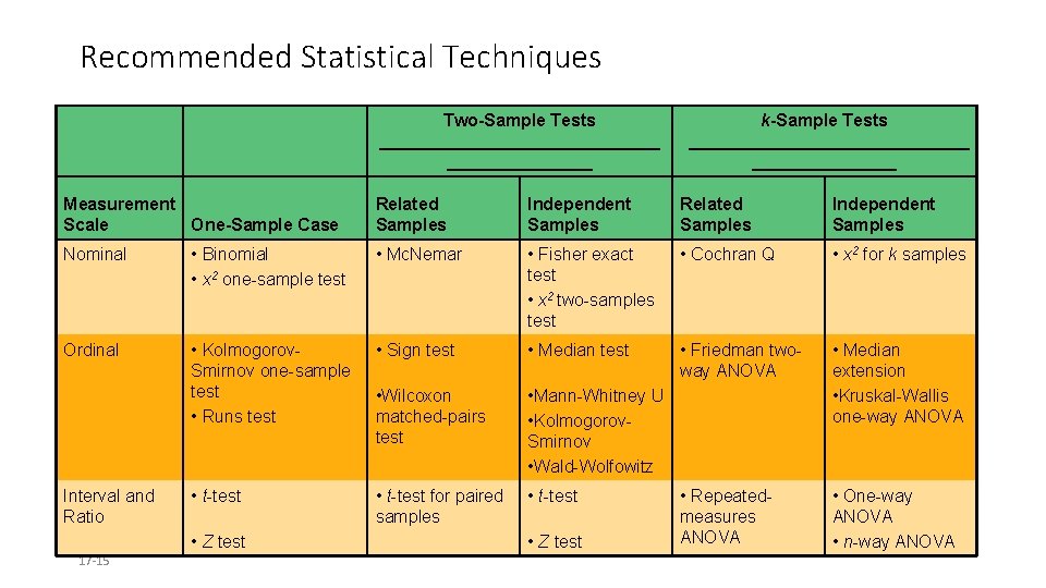Recommended Statistical Techniques Measurement Scale One-Sample Case Two-Sample Tests _______________ k-Sample Tests _______________ Related