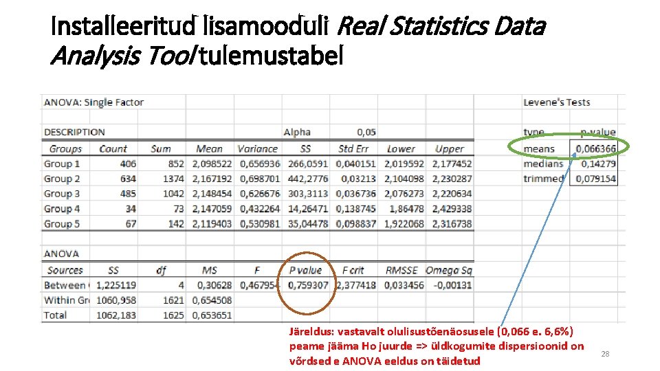 Installeeritud lisamooduli Real Statistics Data Analysis Tool tulemustabel Järeldus: vastavalt olulisustõenäosusele (0, 066 e.