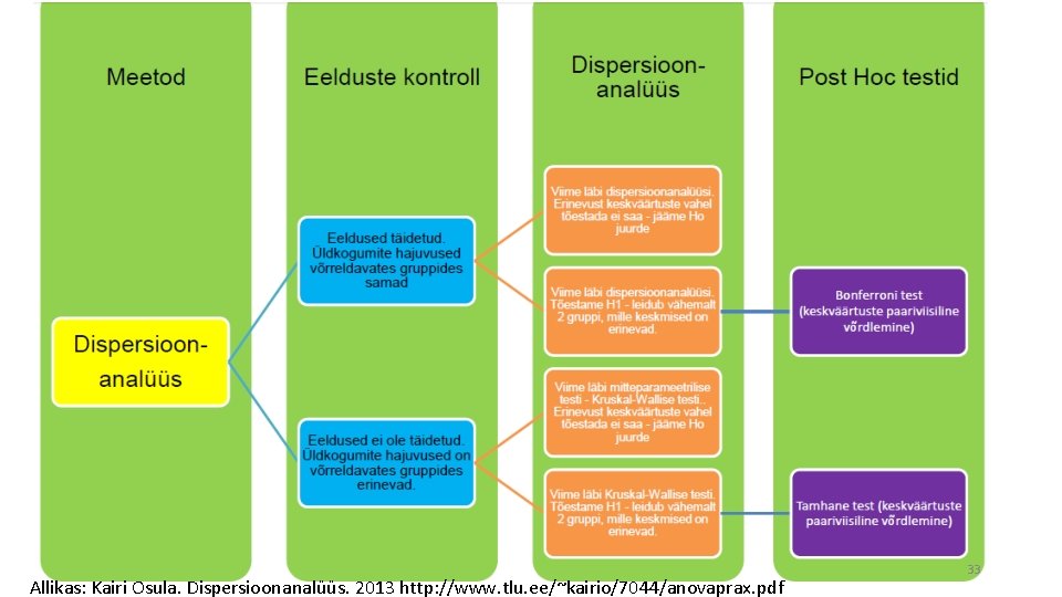 Allikas: Kairi Osula. Dispersioonanalüüs. 2013 http: //www. tlu. ee/~kairio/7044/anovaprax. pdf 33 