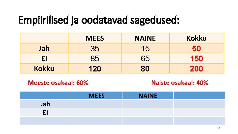 Empiirilised ja oodatavad sagedused: Jah EI Kokku MEES 35 85 120 NAINE 15 65