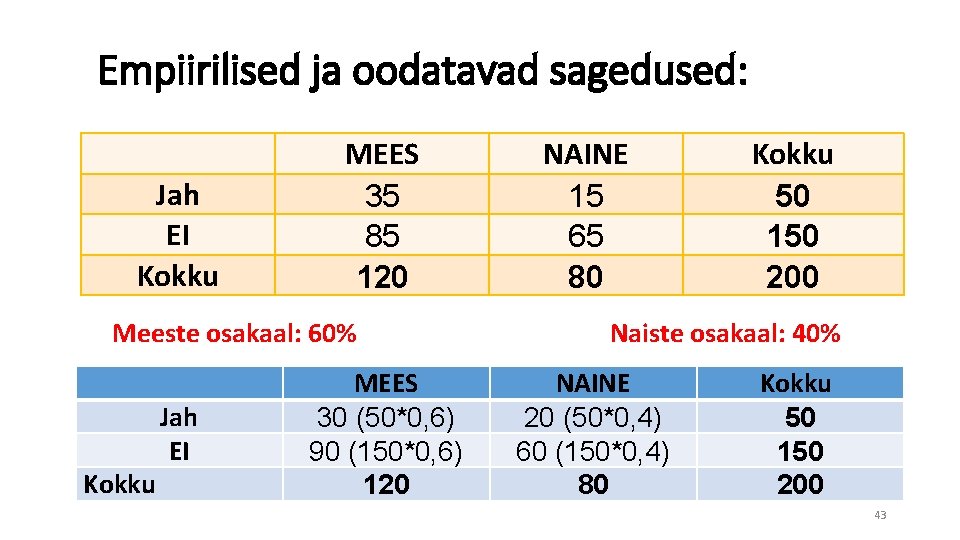 Empiirilised ja oodatavad sagedused: Jah EI Kokku MEES 35 85 120 NAINE 15 65