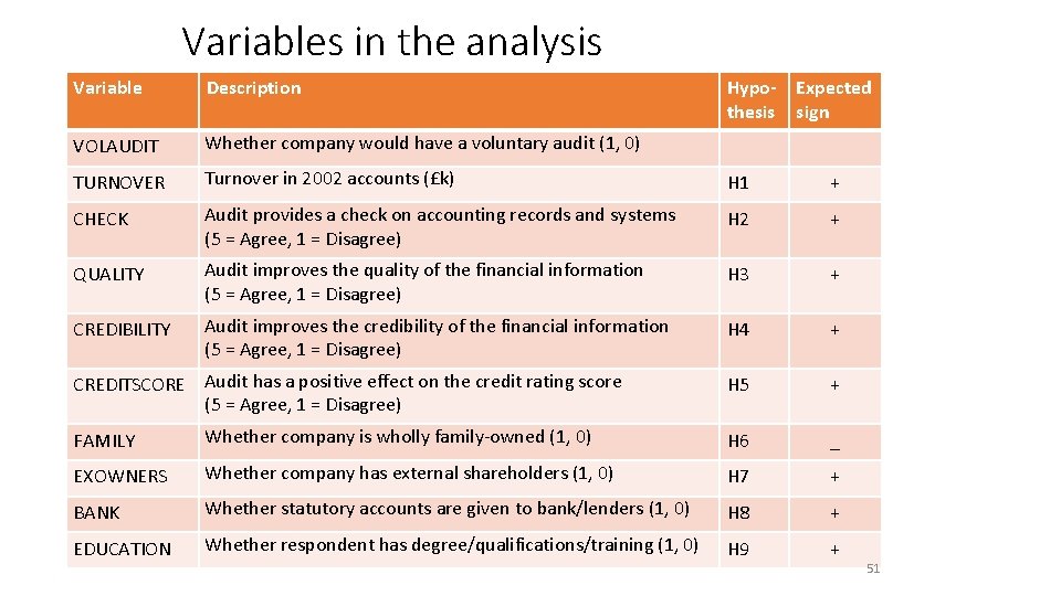 Variables in the analysis Variable Description VOLAUDIT Whether company would have a voluntary audit