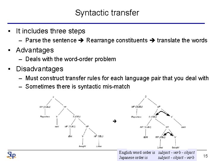 Syntactic transfer • It includes three steps – Parse the sentence Rearrange constituents translate Syntactic transfer • It includes three steps – Parse the sentence Rearrange constituents translate